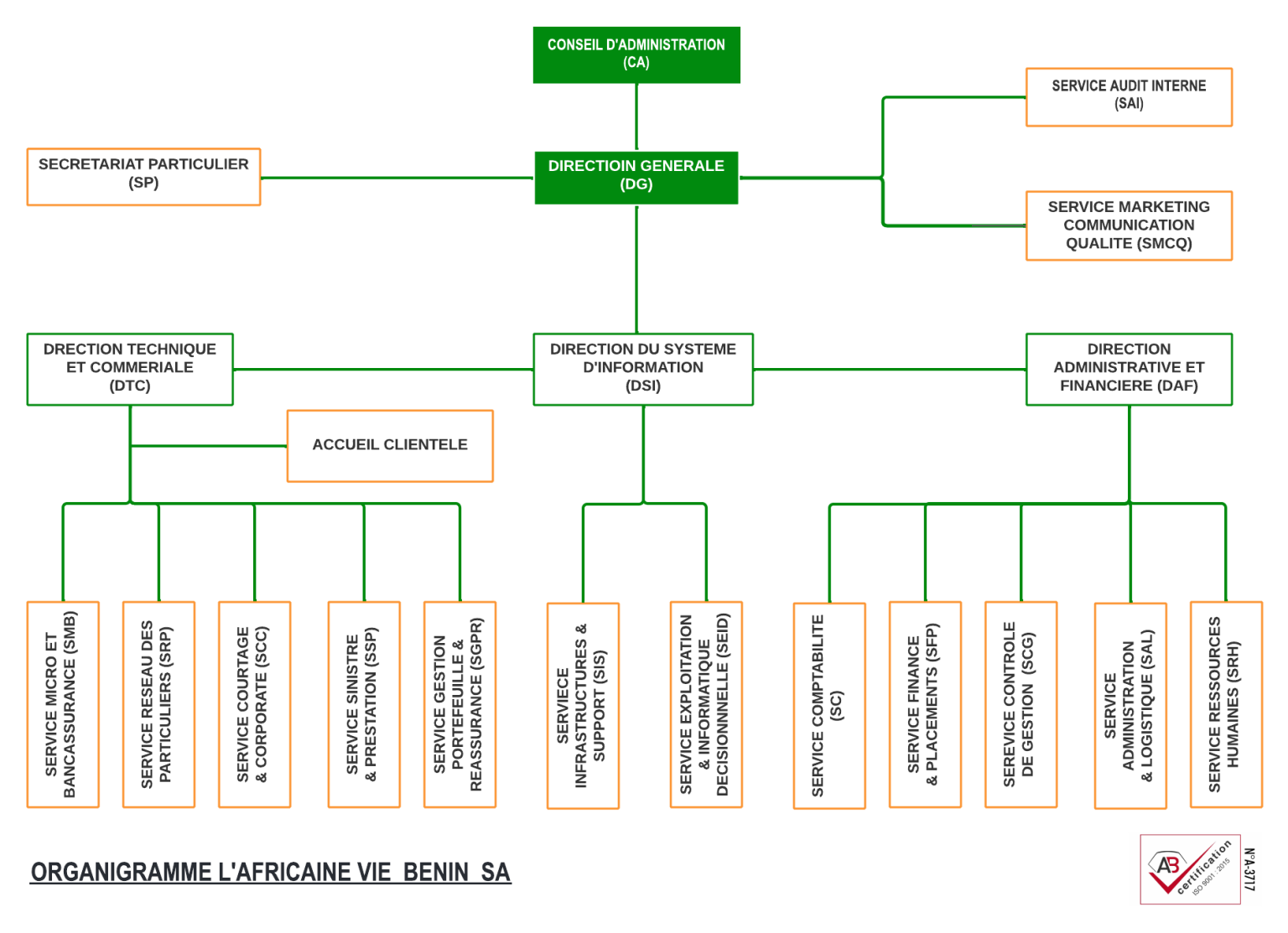Organigramme L'Africaine Vie Bénin SA
